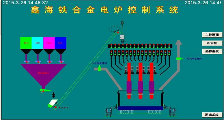 礦熱爐控制系統 控制亮點：通過模糊控制與PID控制相結合的方法，實現對電極電流的平衡控制。